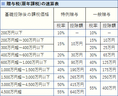 贈与税の税率速算表でわかる！ 贈与税は結局いくら？ 節税できる