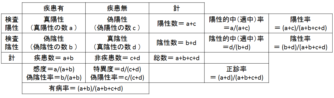 検査結果における陽性的中率と陰性的中率（有病率0～5%）
