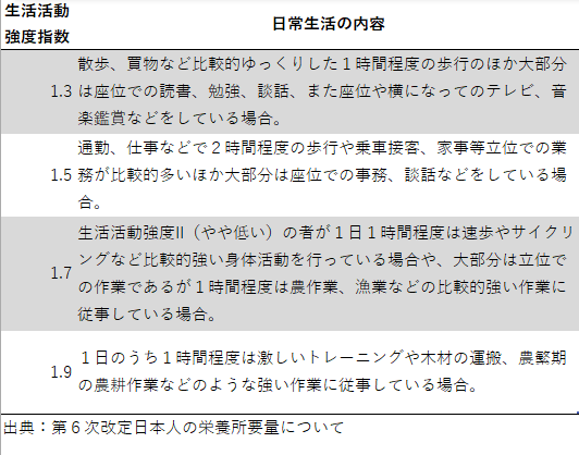 カロリーとPFCバランス計算