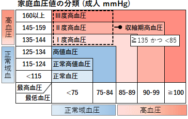 血圧の判定 - 高精度計算サイト